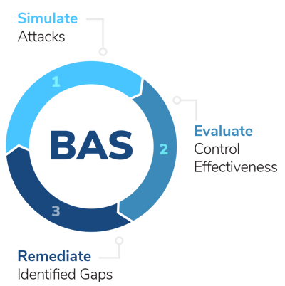 BAS chart