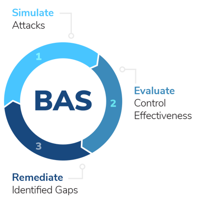 BAS chart BAS chart