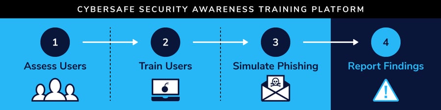 Cybersafe-Security-Awareness-Training-Platform