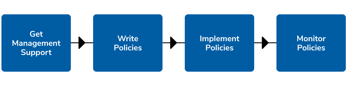A graphic with the four steps of the Security Policy Process. 1. Get Management Support 2. Write Policies 3. Implement Policies 4. Monitor Policies